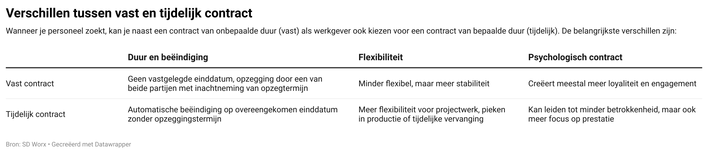Verschillen tussen vast en tijdelijk contract